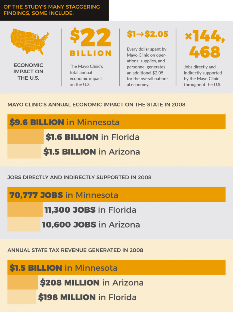 The Economic Impact of Mayo Clinic Now, Then & All Points in Between