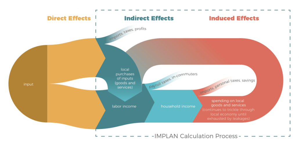 An infographic outlining the relationship of Direct Effect, Indirect Effects, and Induced Effects behind a care center construction as calculated with IMPLAN Cloud.
