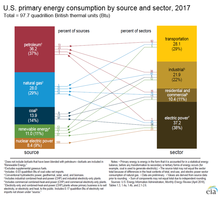 us primary energy consumption by source and sector