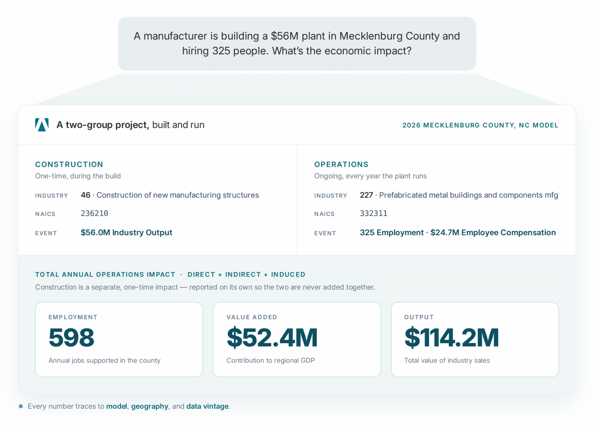 AI Connect chat window building a Mecklenburg County construction and operations project and returning impact totals.
