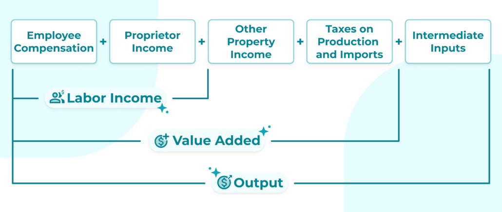 Overview of output components in an economic impact analysis; comprised of value added elements and labor income composition.