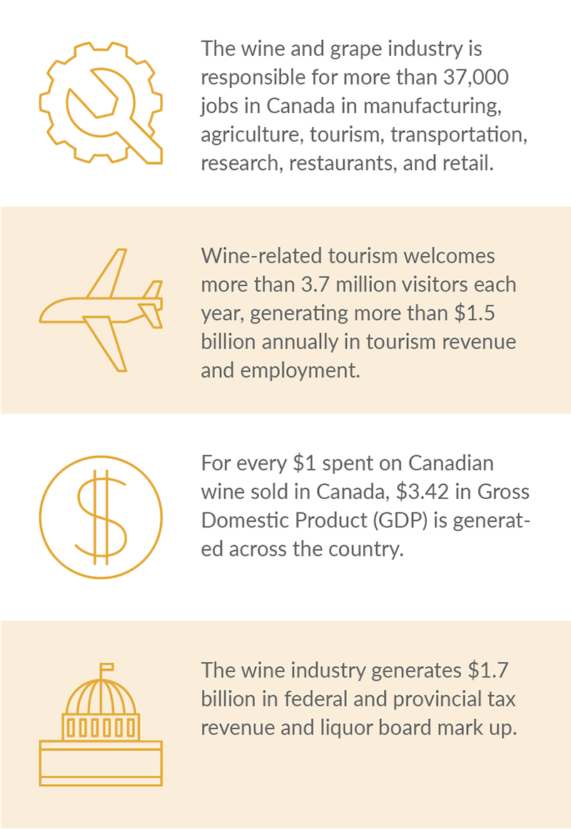 economic impact results for the wine and grape industry in Canada in 2015